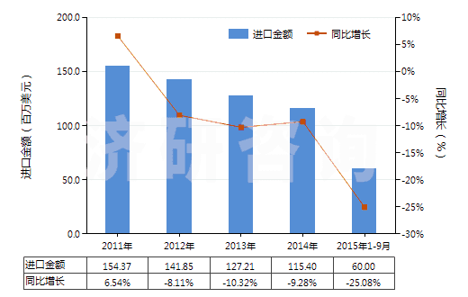 2011-2015年9月中國成卷的攝影感光紙及紙板（寬＞610mm）(HS37031010)進口總額及增速統(tǒng)計